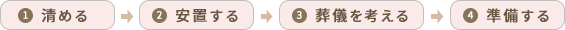 流れ