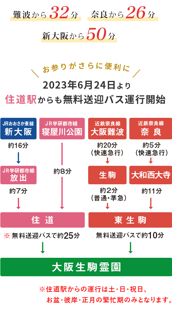 各主要駅から霊園まで